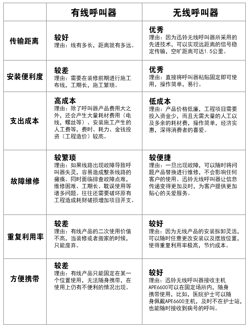 有线呼叫器和无线呼叫器详细对比